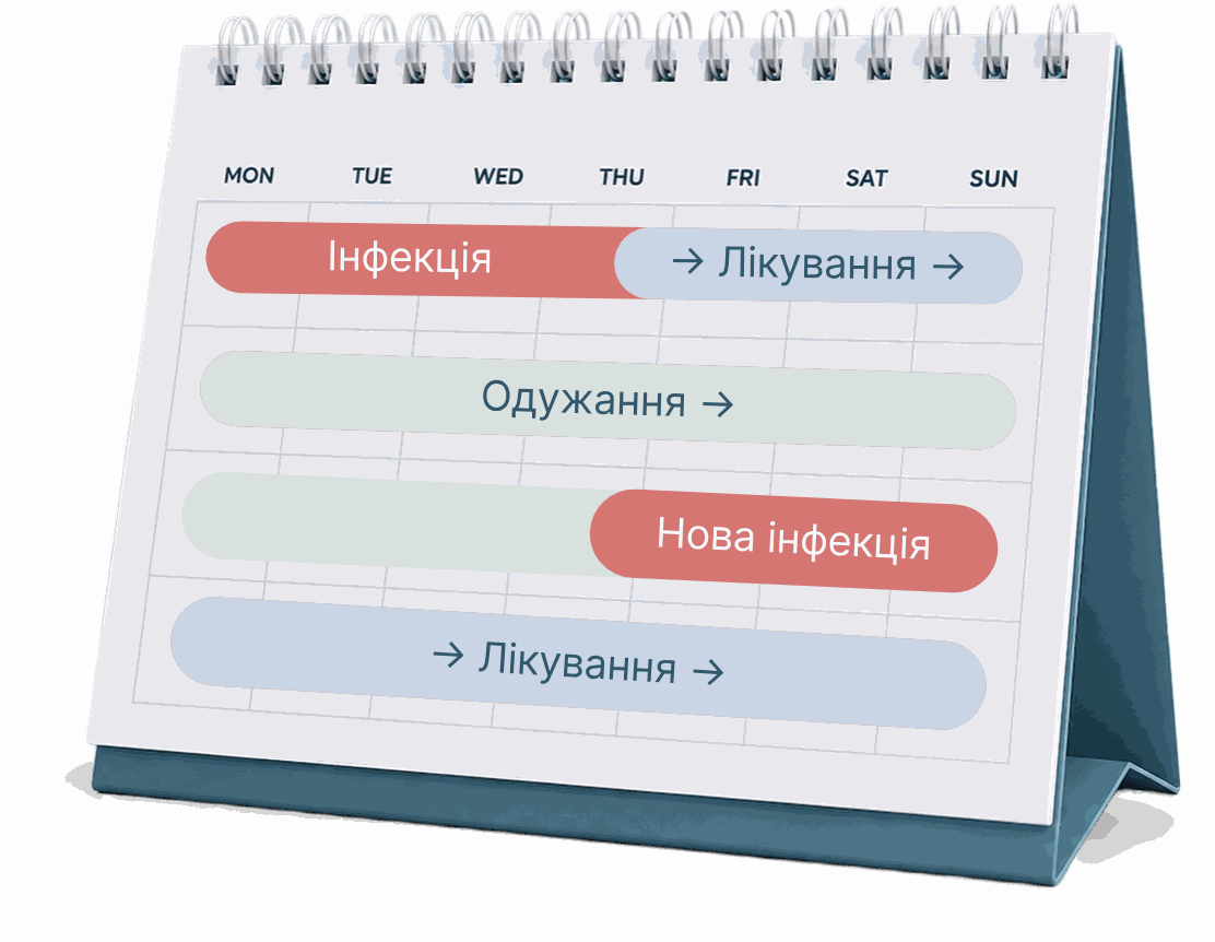 Календар: інфекція, лікування, одужання — і знову нова інфекція та лікування